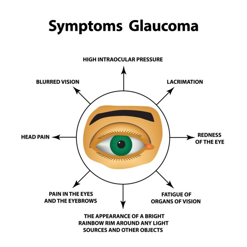 Symptoms of Glaucoma